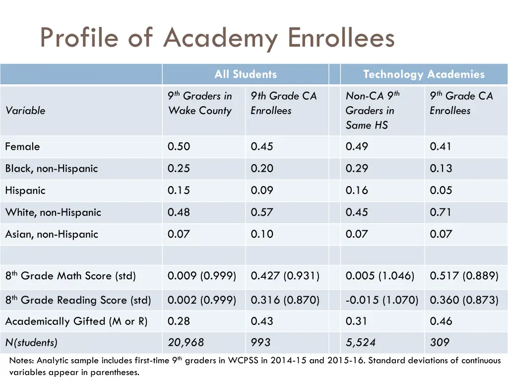 profile of academy enrollees