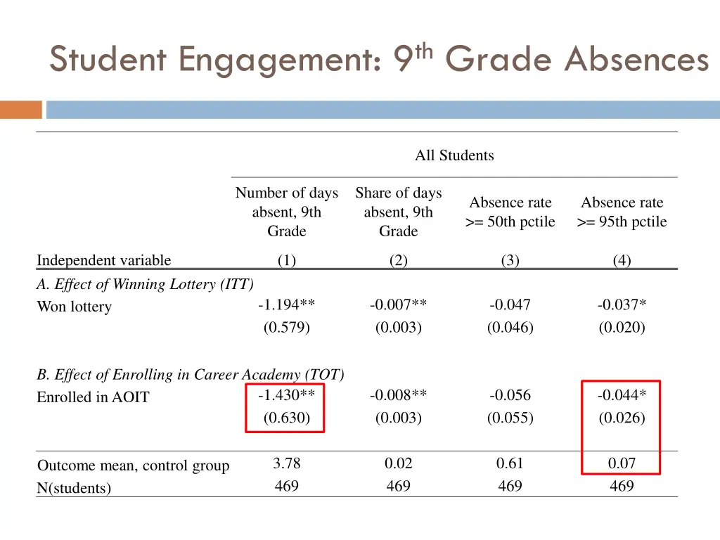 student engagement 9 th grade absences