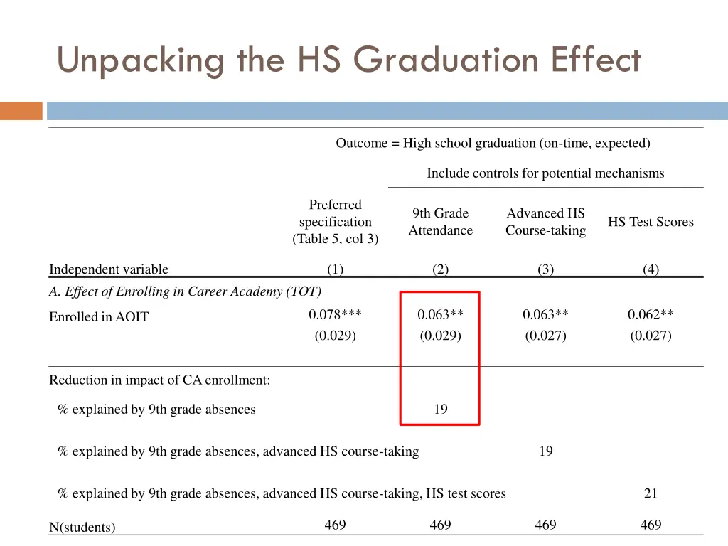 unpacking the hs graduation effect