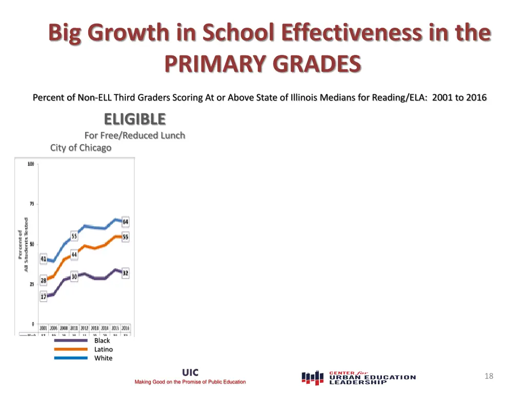 big growth in school effectiveness in the primary