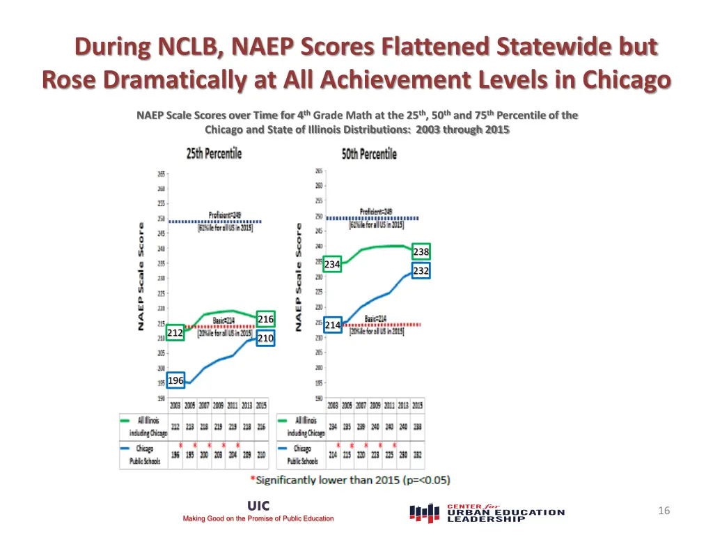 during nclb naep scores flattened statewide 1