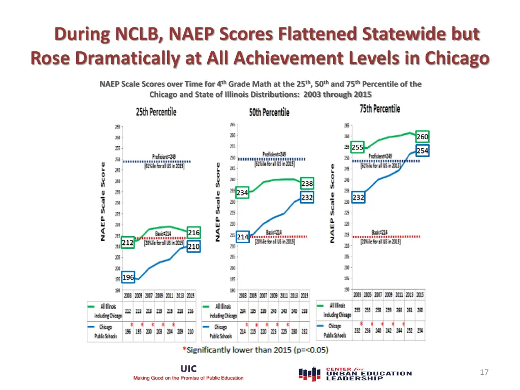 during nclb naep scores flattened statewide 2