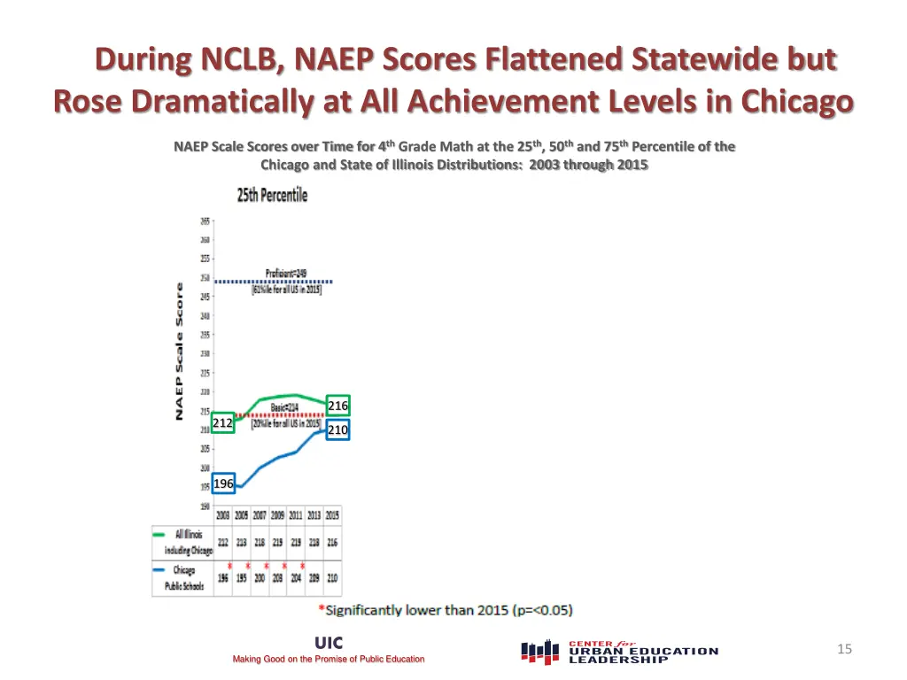 during nclb naep scores flattened statewide