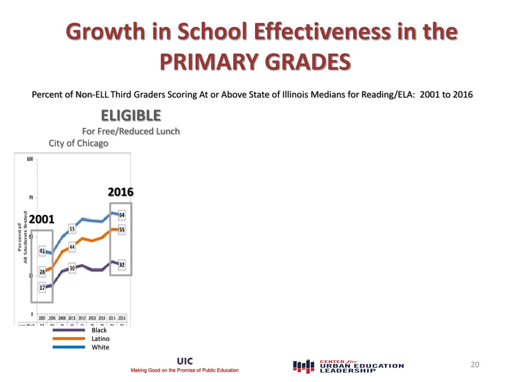 growth in school effectiveness in the primary 1