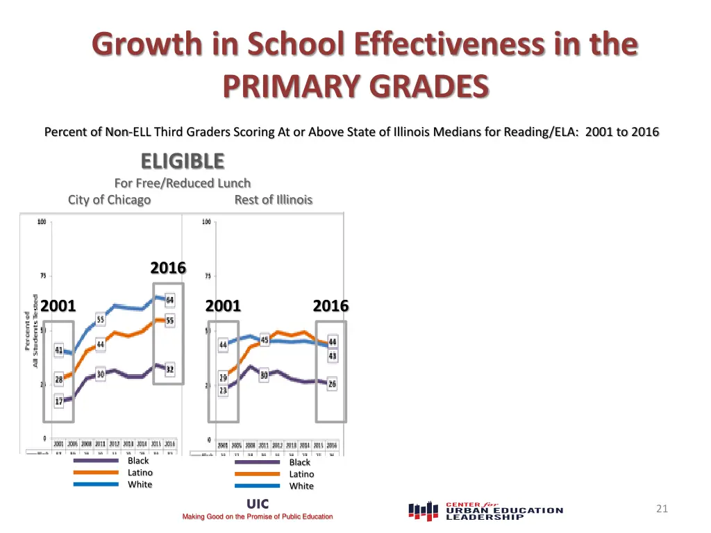 growth in school effectiveness in the primary 2