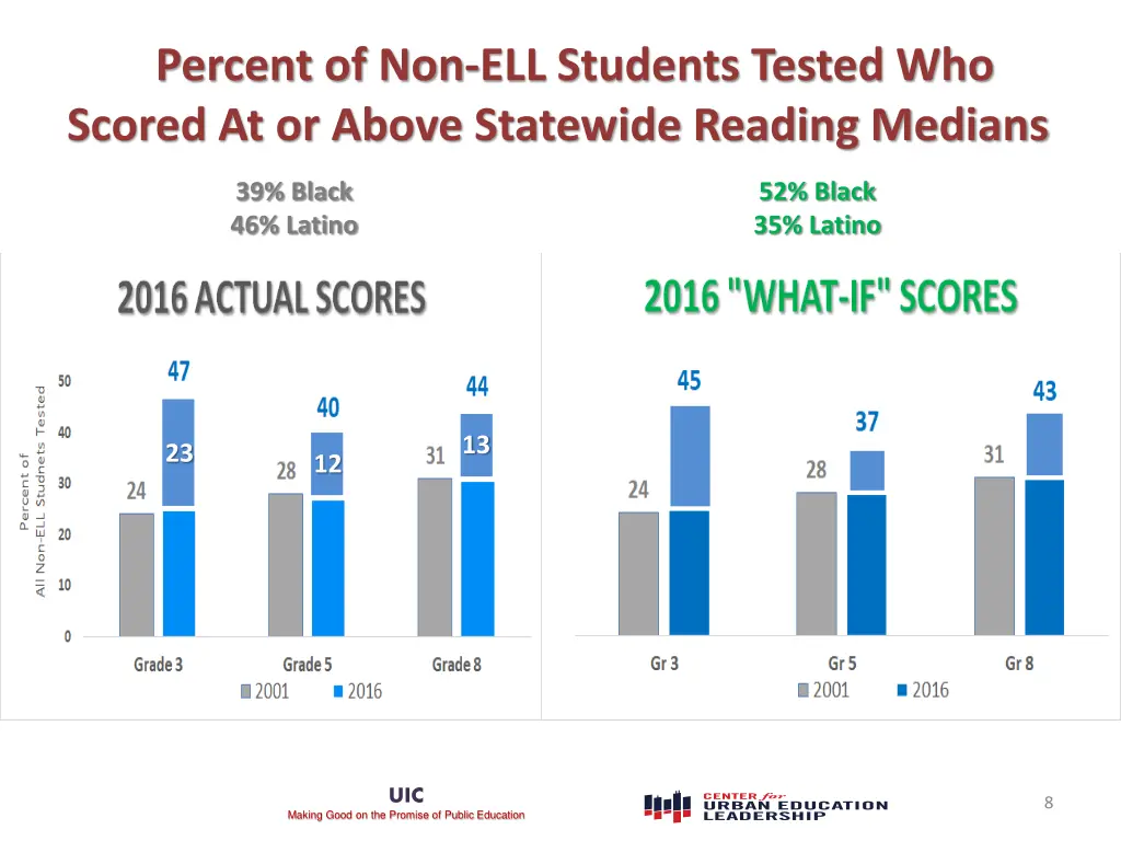 percent of non ell students tested who scored 2