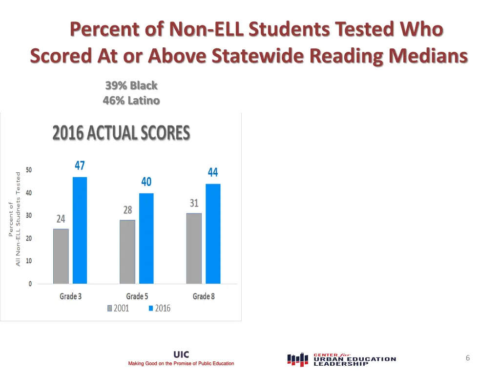 percent of non ell students tested who scored