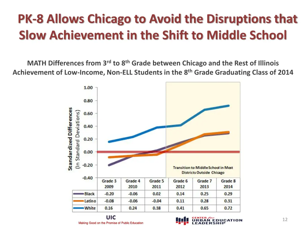 pk 8 allows chicago to avoid the disruptions that
