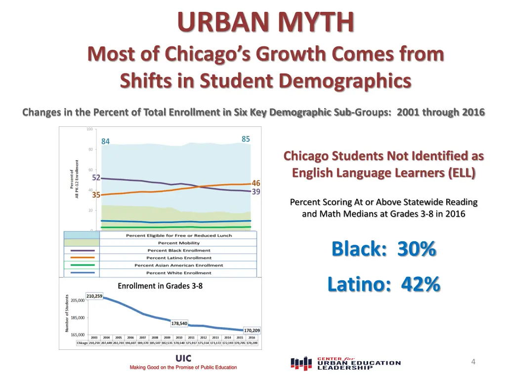 urban myth most of chicago s growth comes from 1