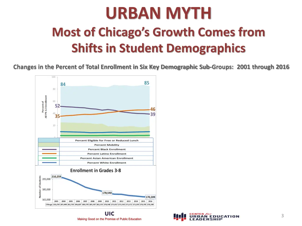 urban myth most of chicago s growth comes from