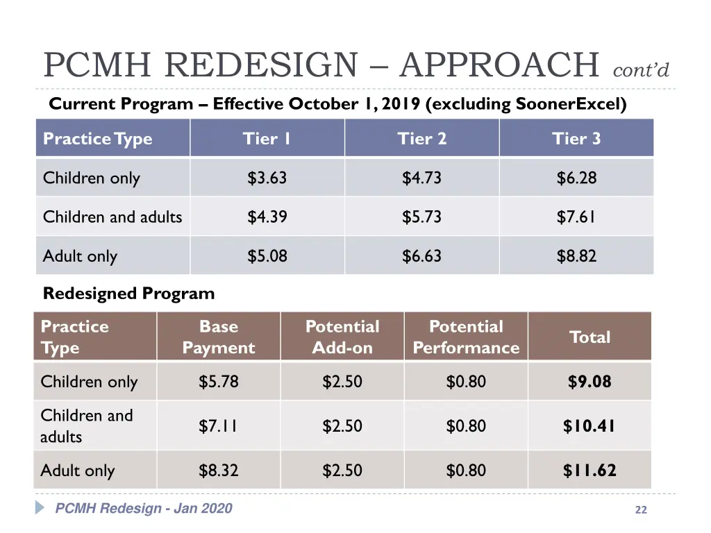 pcmh redesign approach cont d current program
