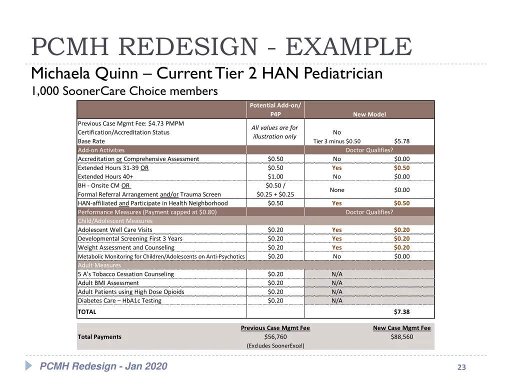 pcmh redesign example michaela quinn current tier