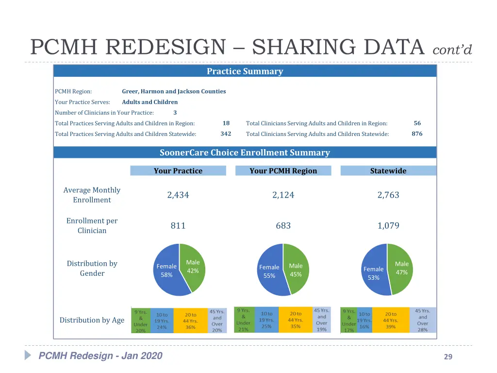 pcmh redesign sharing data cont d 1