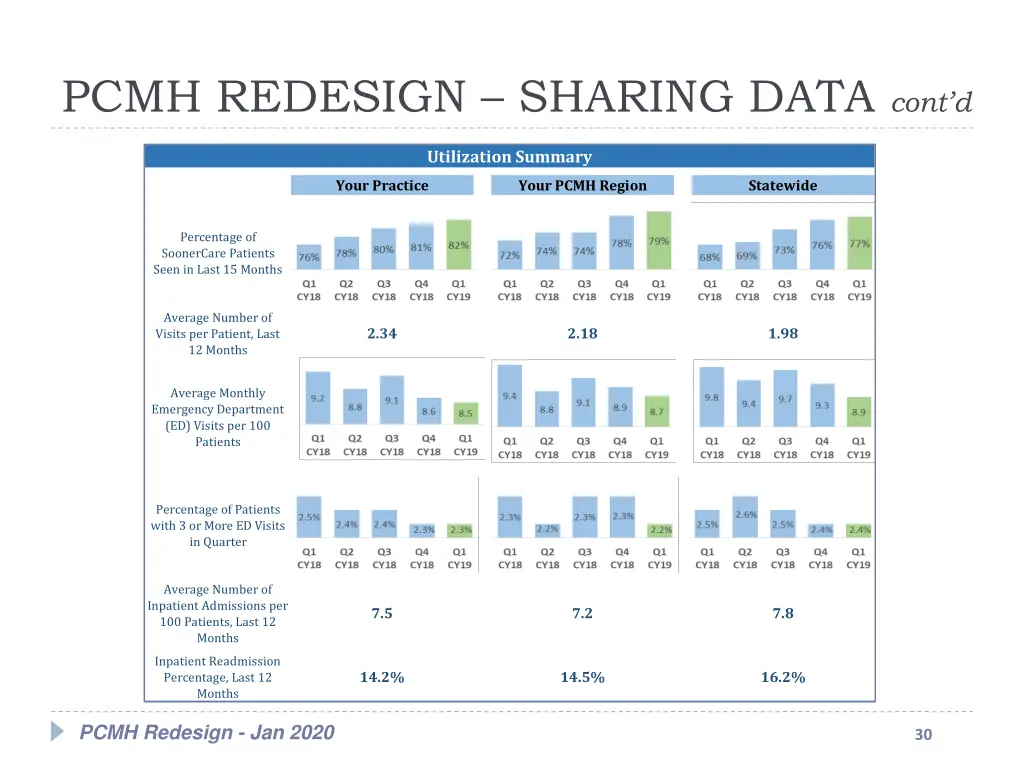 pcmh redesign sharing data cont d 2