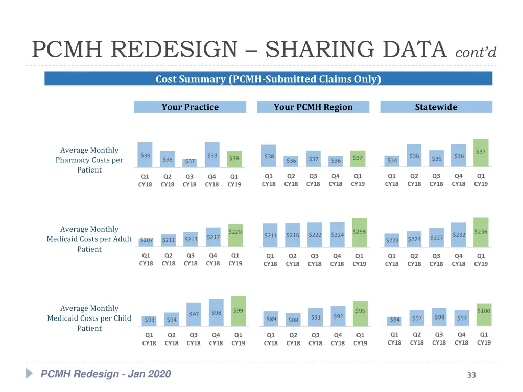 pcmh redesign sharing data cont d 5
