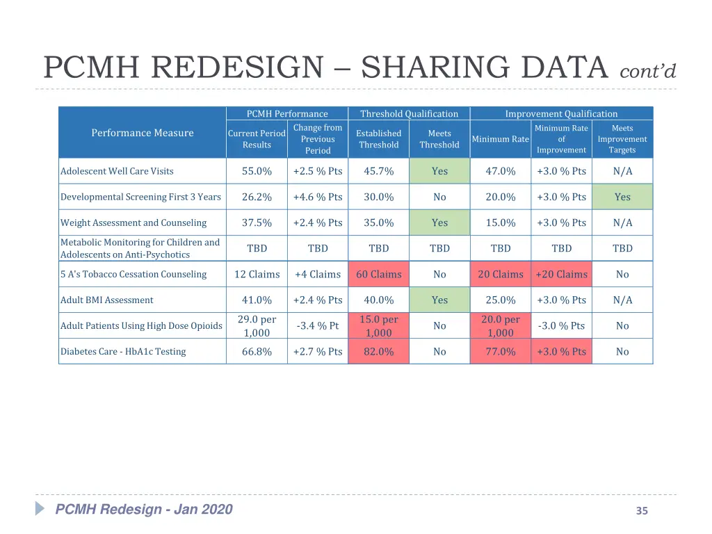 pcmh redesign sharing data cont d 7