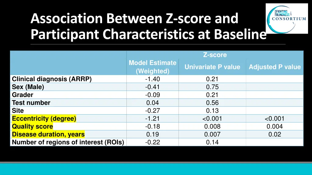association between z score and participant