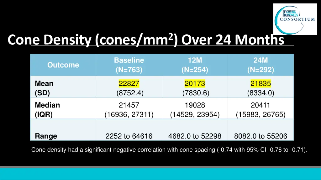 cone density cones mm 2 over 24 months