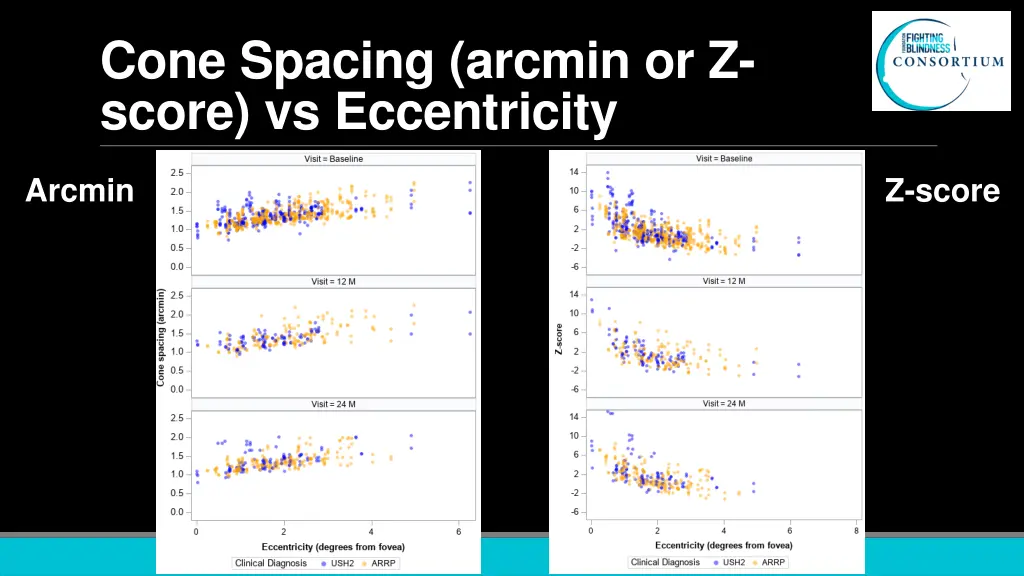 cone spacing arcmin or z score vs eccentricity