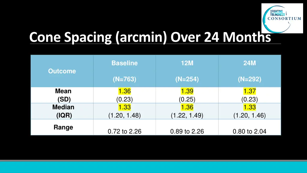 cone spacing arcmin over 24 months