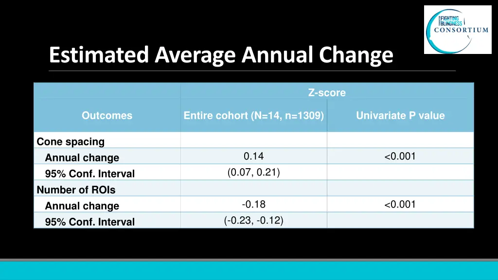 estimated average annual change