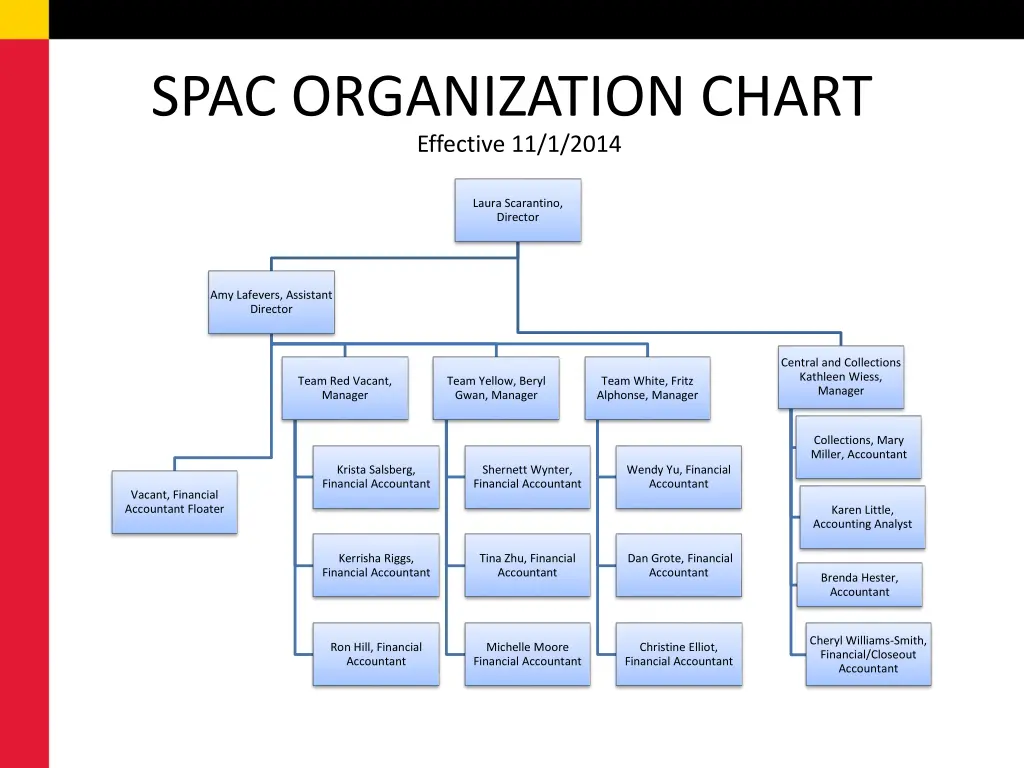 spac organization chart effective 11 1 2014