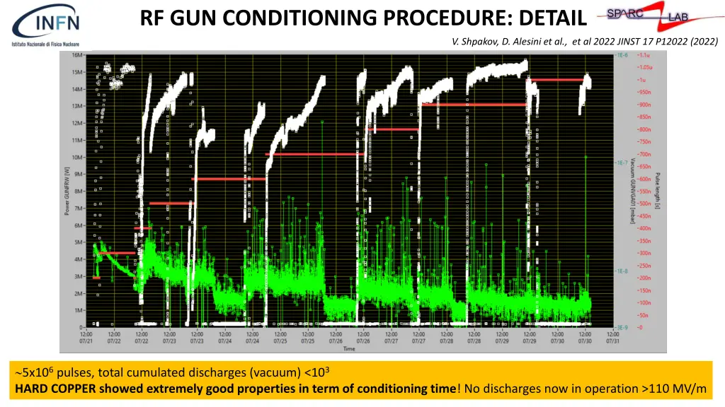 rf gun conditioning procedure detail