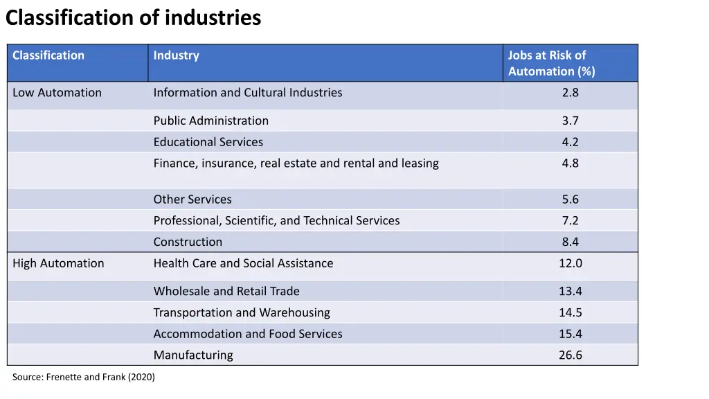 classification of industries