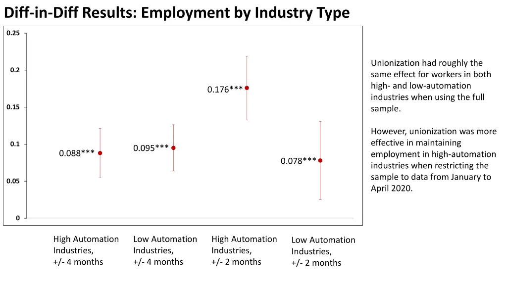 diff in diff results employment by industry type