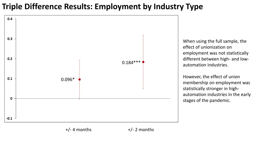 triple difference results employment by industry