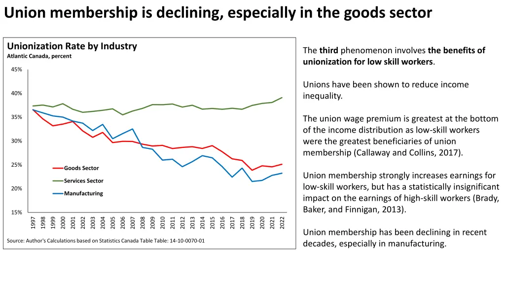 union membership is declining especially