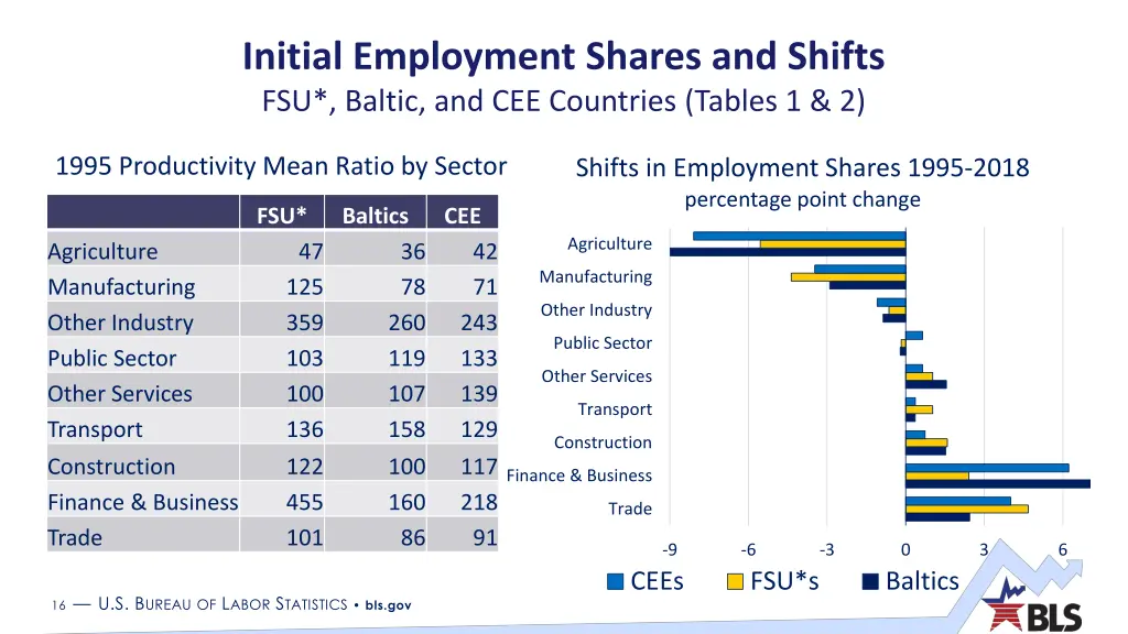 initial employment shares and shifts fsu baltic 1