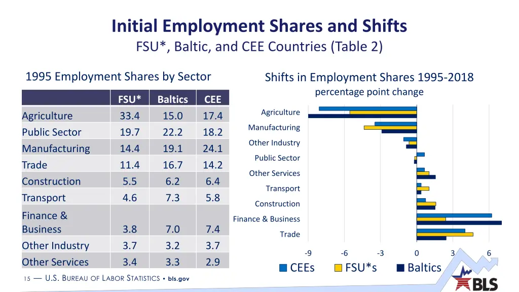 initial employment shares and shifts fsu baltic