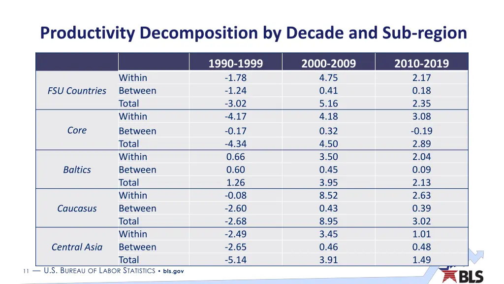 productivity decomposition by decade