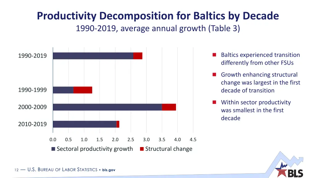 productivity decomposition for baltics by decade