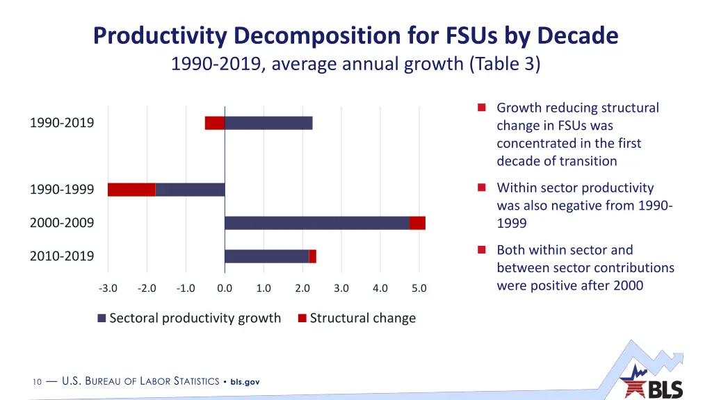 productivity decomposition for fsus by decade