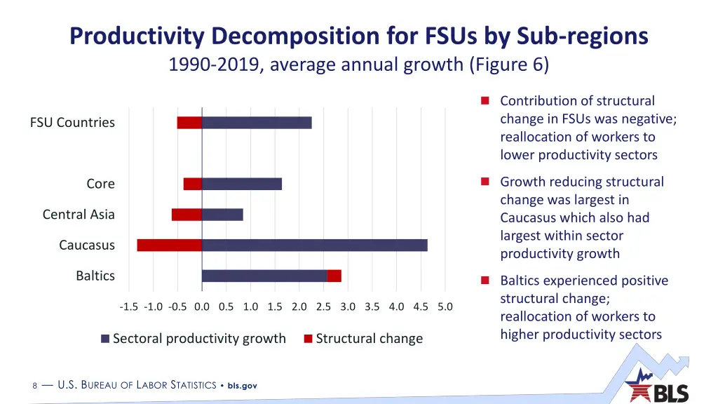 productivity decomposition for fsus