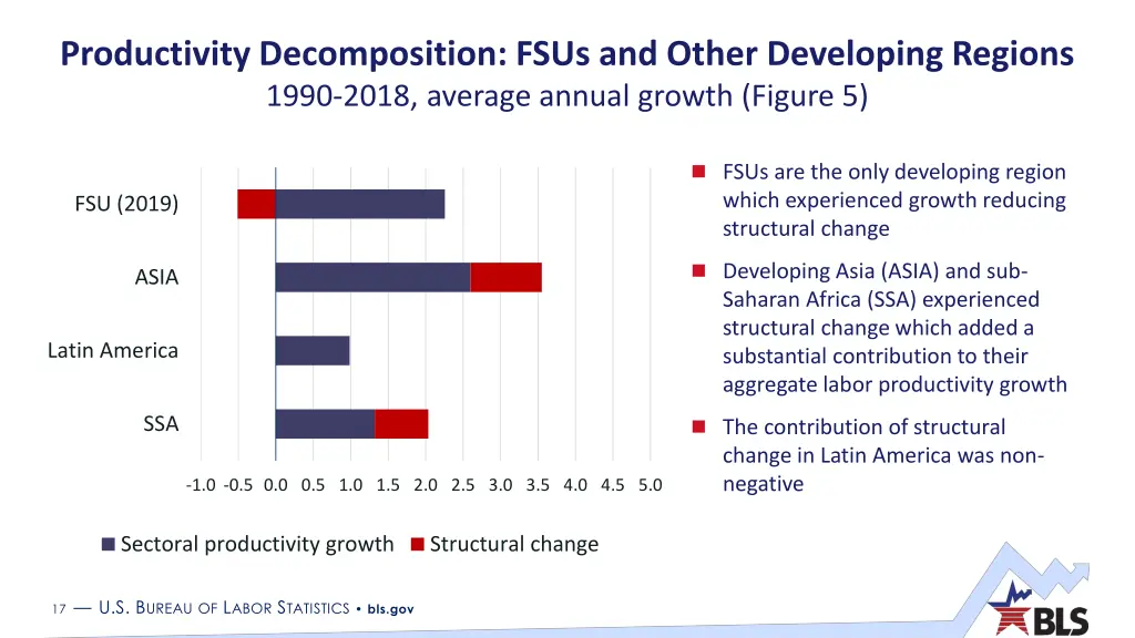 productivity decomposition fsus and other