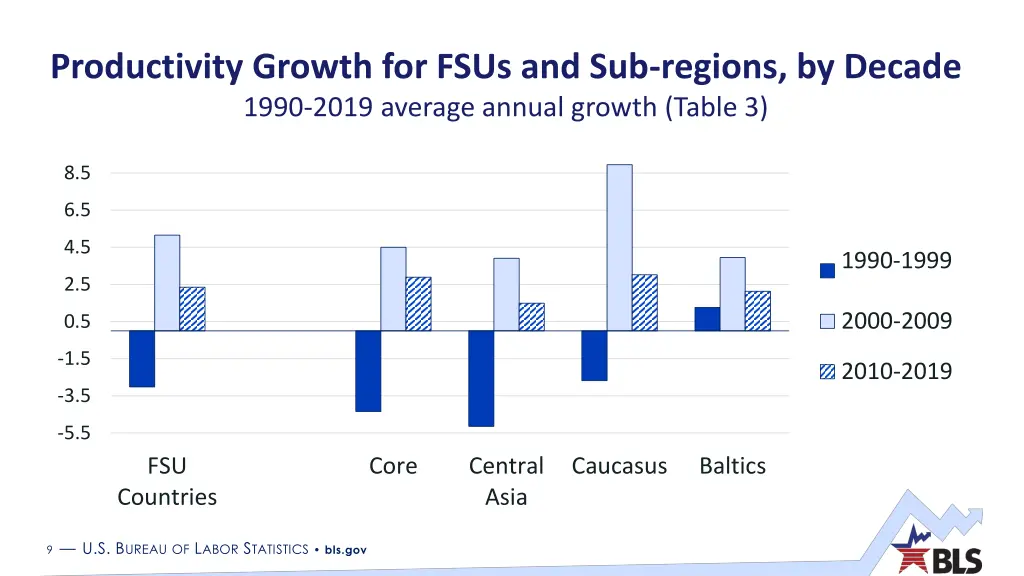 productivity growth for fsus and sub regions