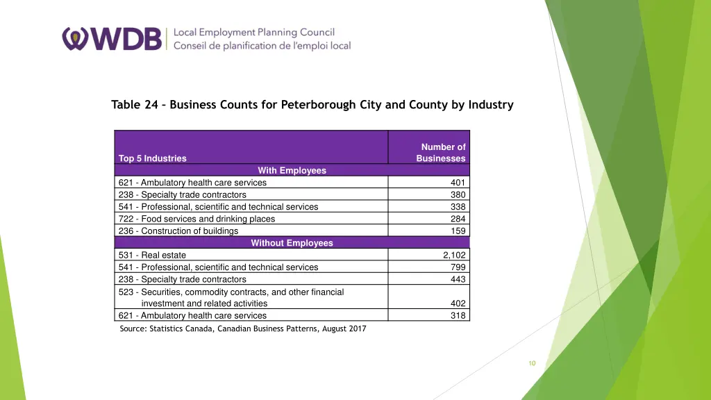 table 24 business counts for peterborough city
