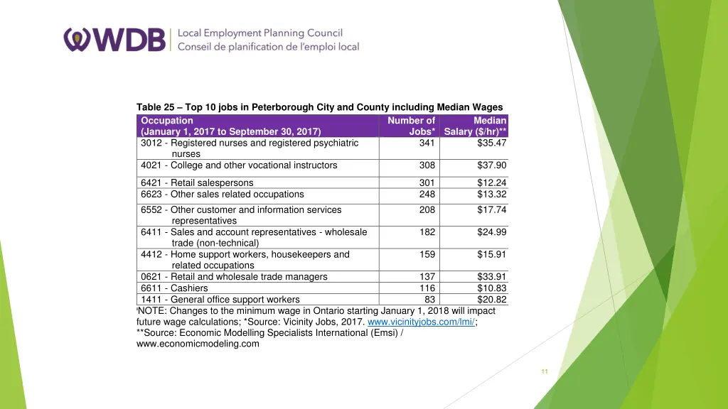 table 25 top 10 jobs in peterborough city