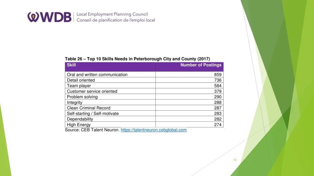 table 26 top 10 skills needs in peterborough city