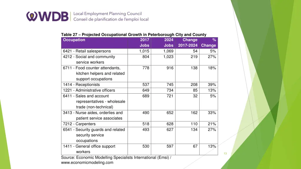 table 27 projected occupational growth