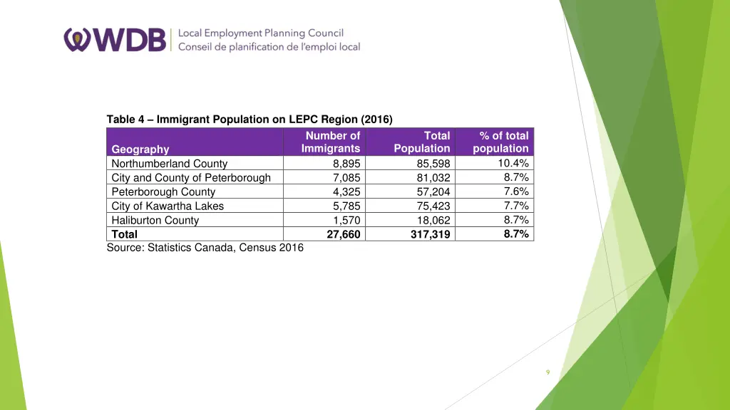 table 4 immigrant population on lepc region 2016