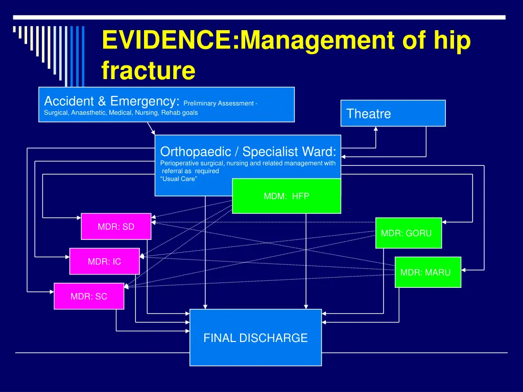 evidence management of hip fracture