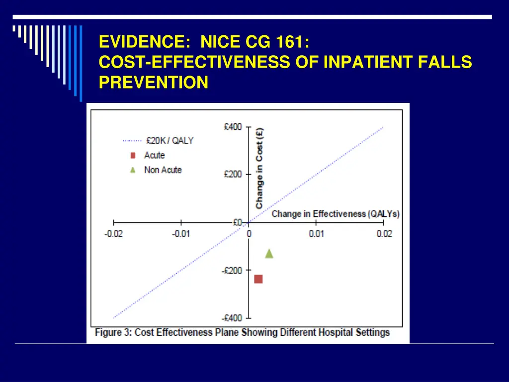 evidence nice cg 161 cost effectiveness
