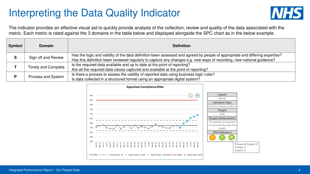 interpreting the data quality indicator