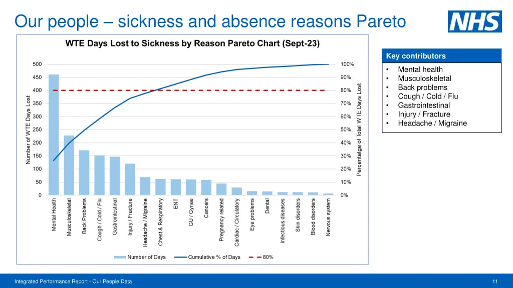 our people sickness and absence reasons pareto