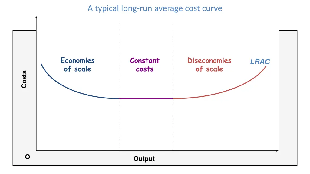 a typical long run average cost curve 1