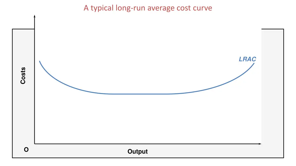 a typical long run average cost curve